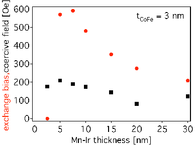 \includegraphics[width=.7\textwidth]{Bilder/exchange-bias}